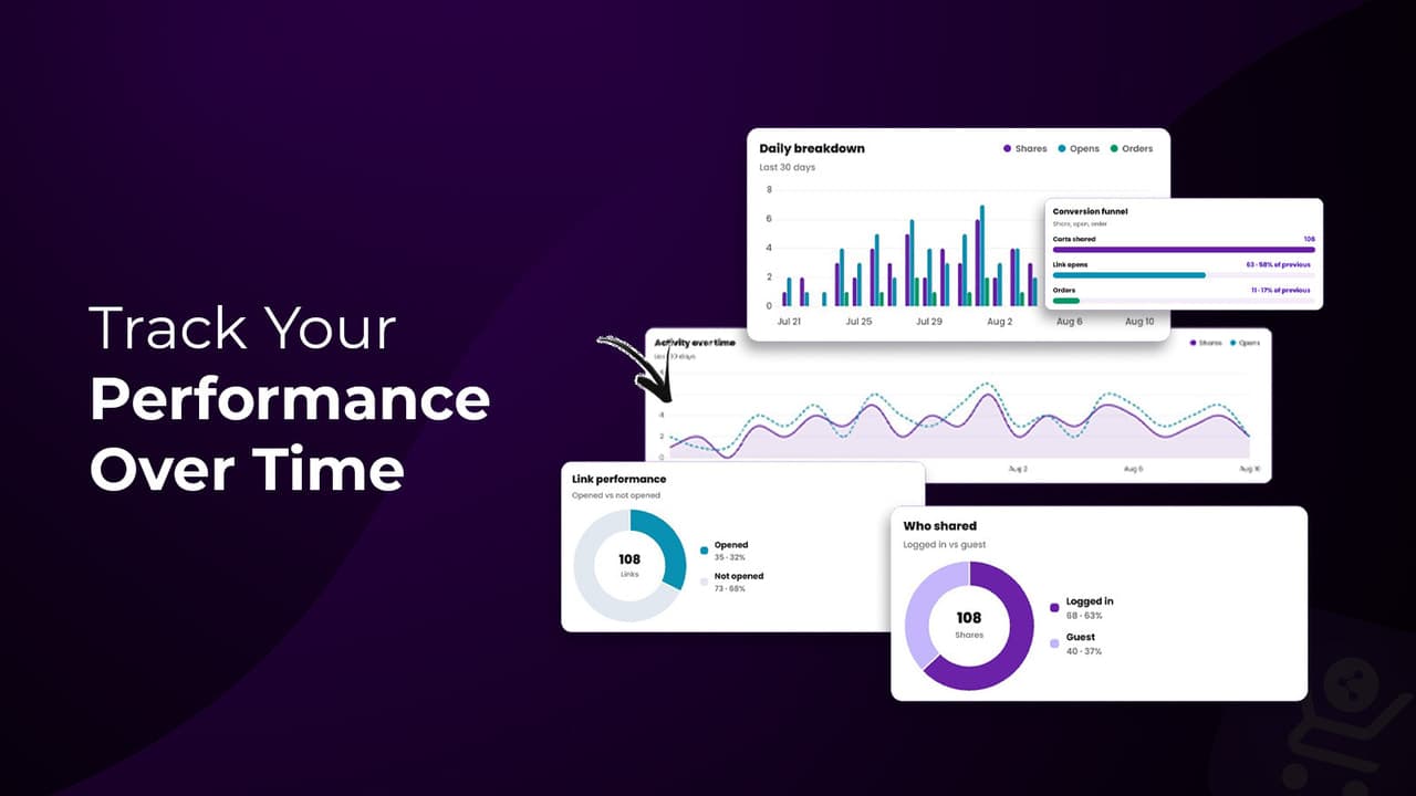 Dashboard charts tracking shares, opens, and conversion funnel