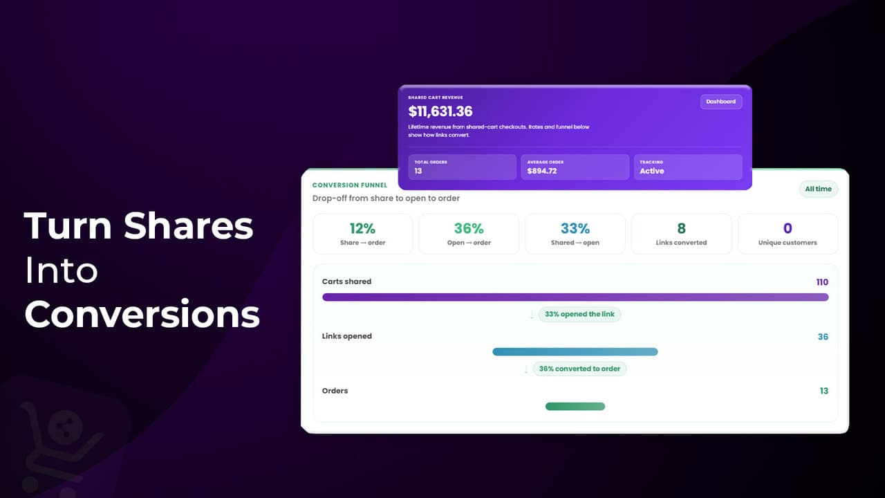 Conversion funnel from shared carts to opens and orders