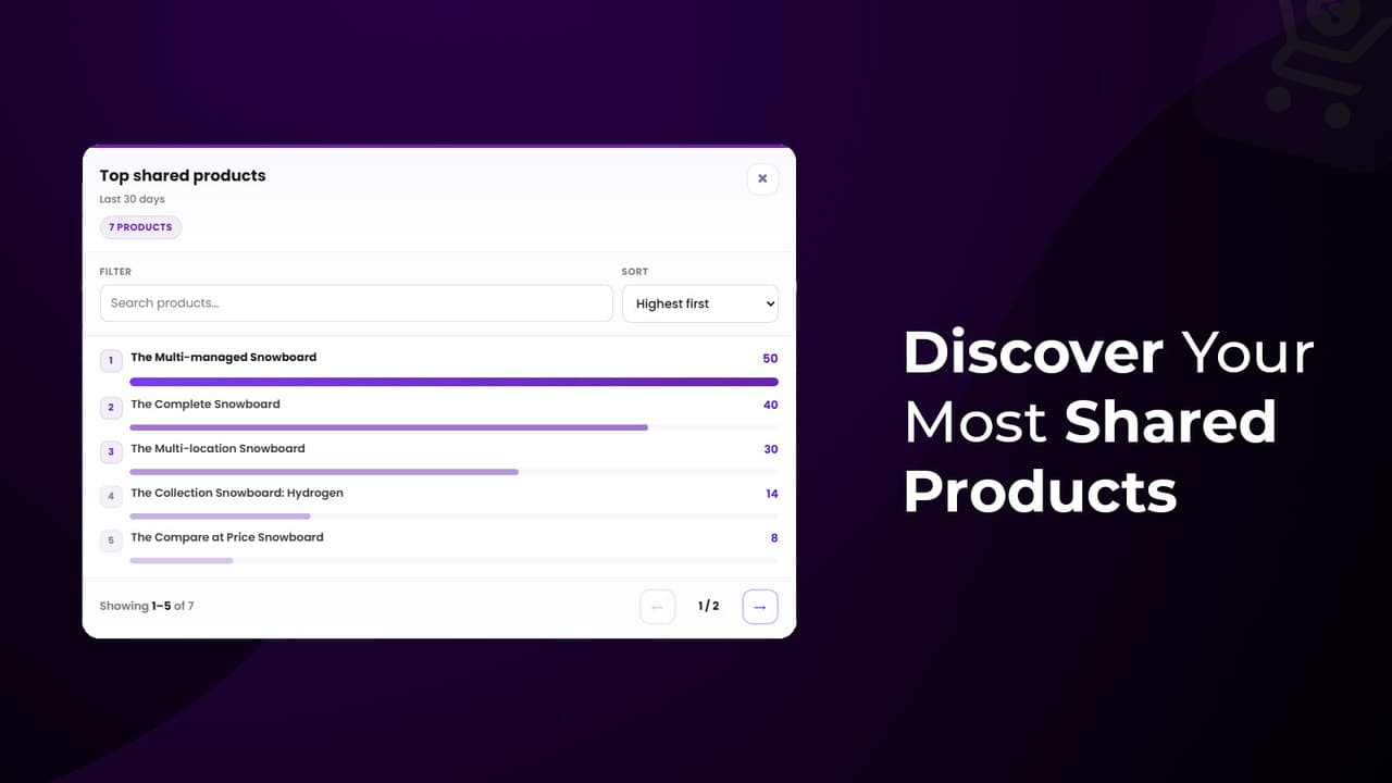 Top shared products list ranked by share count